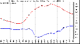 Milwaukee Weather Outdoor Temperature (vs) Dew Point (Last 24 Hours)