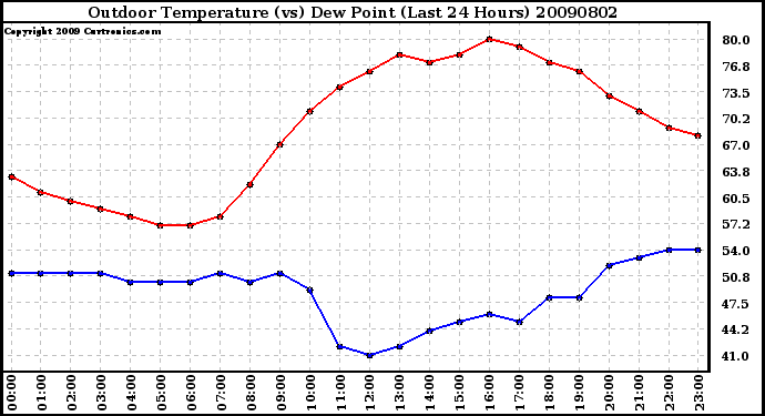 Milwaukee Weather Outdoor Temperature (vs) Dew Point (Last 24 Hours)