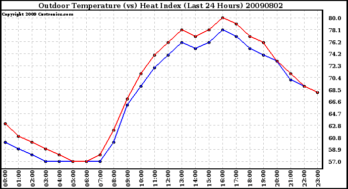 Milwaukee Weather Outdoor Temperature (vs) Heat Index (Last 24 Hours)