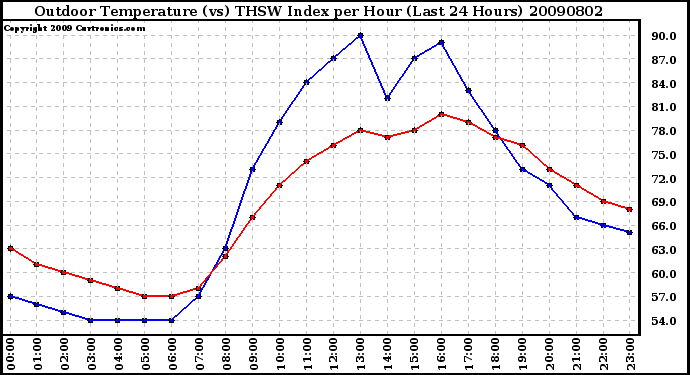 Milwaukee Weather Outdoor Temperature (vs) THSW Index per Hour (Last 24 Hours)