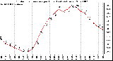 Milwaukee Weather Outdoor Temperature per Hour (Last 24 Hours)