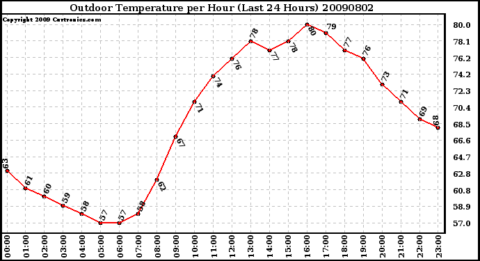 Milwaukee Weather Outdoor Temperature per Hour (Last 24 Hours)