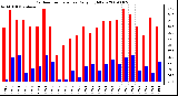 Milwaukee Weather Outdoor Temperature Daily High/Low