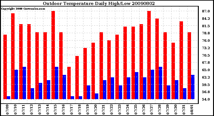 Milwaukee Weather Outdoor Temperature Daily High/Low