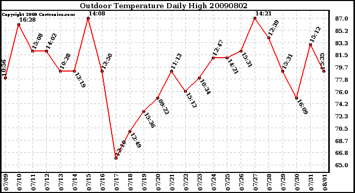 Milwaukee Weather Outdoor Temperature Daily High