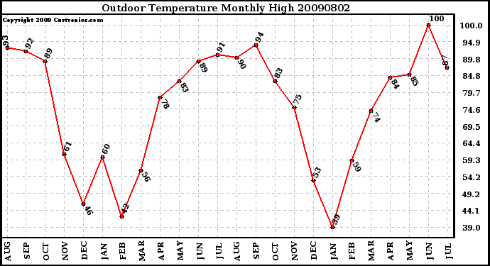 Milwaukee Weather Outdoor Temperature Monthly High