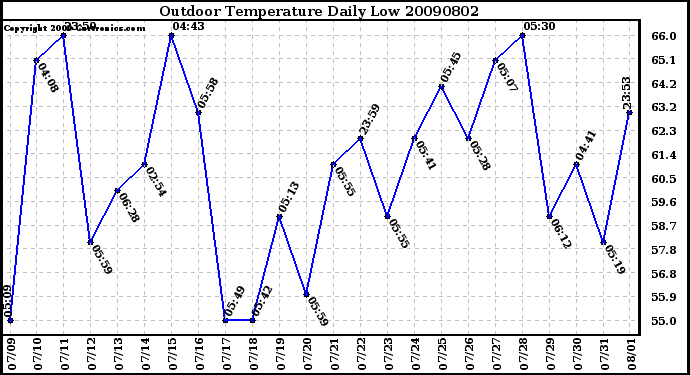 Milwaukee Weather Outdoor Temperature Daily Low