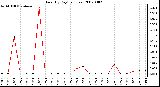 Milwaukee Weather Rain (By Day) (inches)