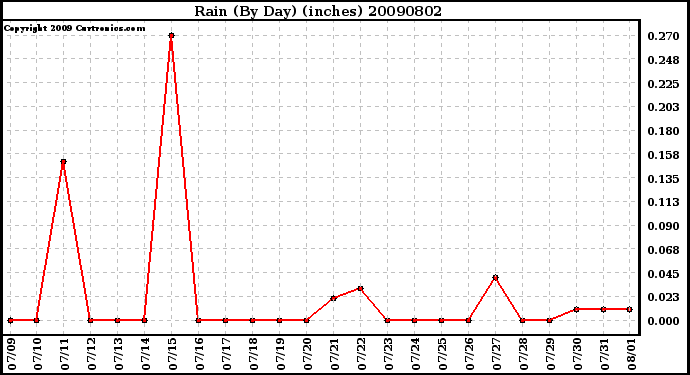 Milwaukee Weather Rain (By Day) (inches)