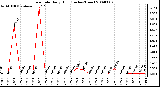 Milwaukee Weather Rain Rate Daily High (Inches/Hour)