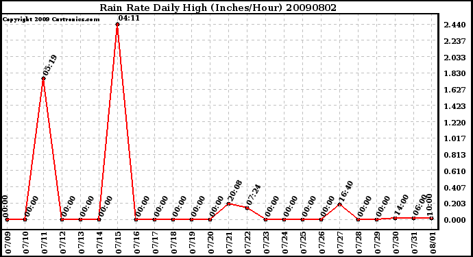 Milwaukee Weather Rain Rate Daily High (Inches/Hour)