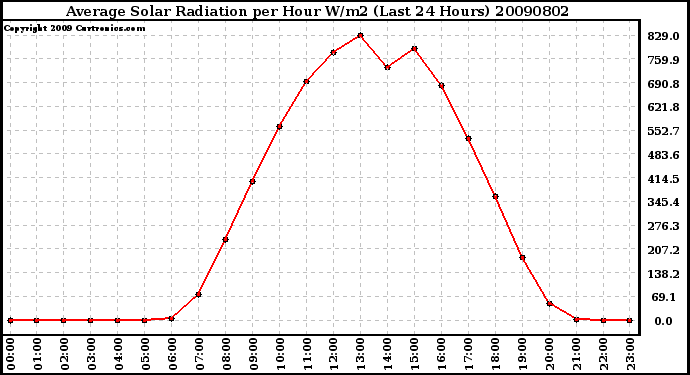 Milwaukee Weather Average Solar Radiation per Hour W/m2 (Last 24 Hours)