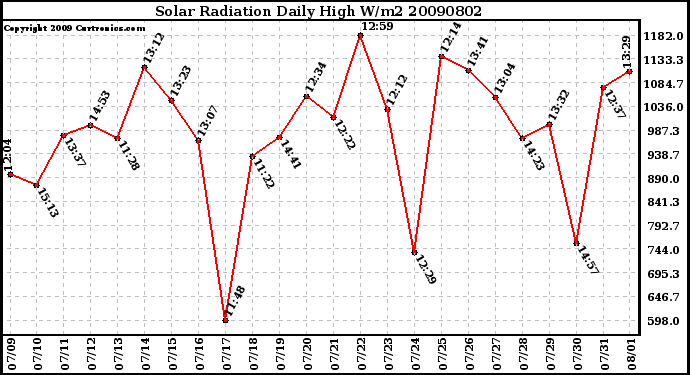 Milwaukee Weather Solar Radiation Daily High W/m2