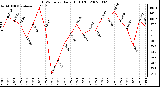 Milwaukee Weather THSW Index Daily High (F)