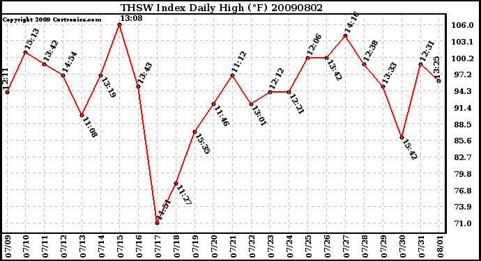 Milwaukee Weather THSW Index Daily High (F)