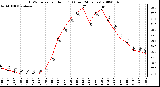 Milwaukee Weather THSW Index per Hour (F) (Last 24 Hours)