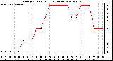 Milwaukee Weather Average Wind Speed (Last 24 Hours)