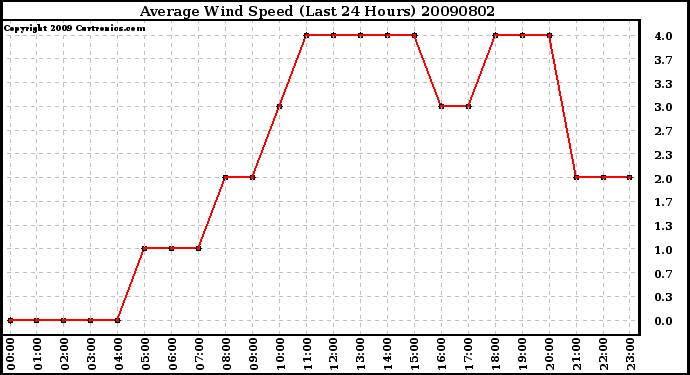 Milwaukee Weather Average Wind Speed (Last 24 Hours)