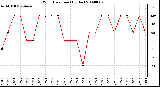 Milwaukee Weather Wind Direction (By Day)