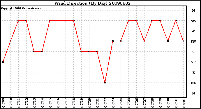 Milwaukee Weather Wind Direction (By Day)