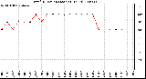 Milwaukee Weather Wind Direction (Last 24 Hours)