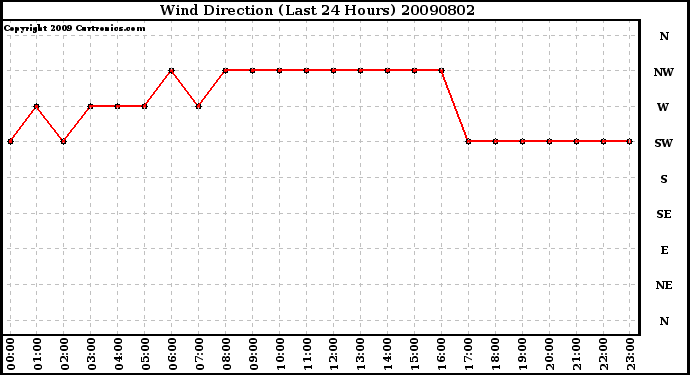 Milwaukee Weather Wind Direction (Last 24 Hours)