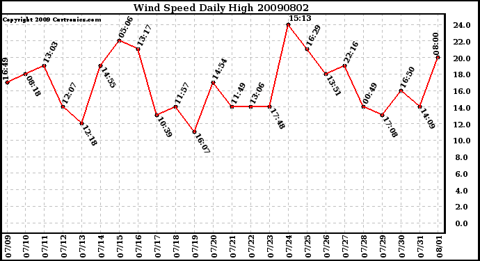 Milwaukee Weather Wind Speed Daily High