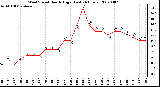 Milwaukee Weather Wind Speed Hourly High (Last 24 Hours)