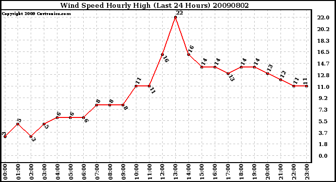 Milwaukee Weather Wind Speed Hourly High (Last 24 Hours)