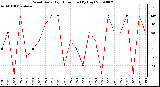 Milwaukee Weather Wind Daily High Direction (By Day)