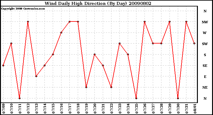 Milwaukee Weather Wind Daily High Direction (By Day)