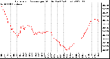 Milwaukee Weather Barometric Pressure per Minute (Last 24 Hours)