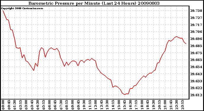 Milwaukee Weather Barometric Pressure per Minute (Last 24 Hours)