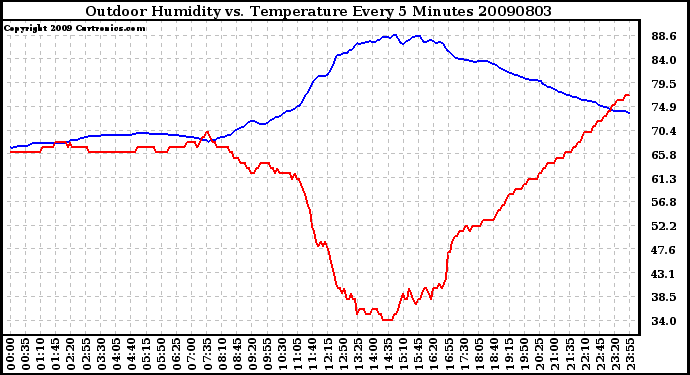 Milwaukee Weather Outdoor Humidity vs. Temperature Every 5 Minutes