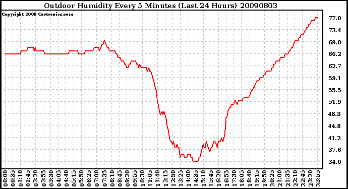 Milwaukee Weather Outdoor Humidity Every 5 Minutes (Last 24 Hours)