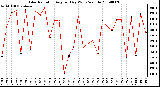 Milwaukee Weather Solar Radiation Avg per Day W/m2/minute