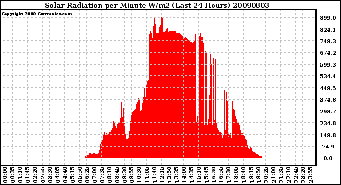 Milwaukee Weather Solar Radiation per Minute W/m2 (Last 24 Hours)