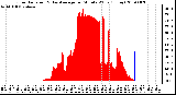 Milwaukee Weather Solar Radiation & Day Average per Minute W/m2 (Today)