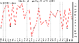 Milwaukee Weather Solar Radiation per Day KW/m2