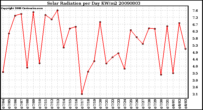 Milwaukee Weather Solar Radiation per Day KW/m2
