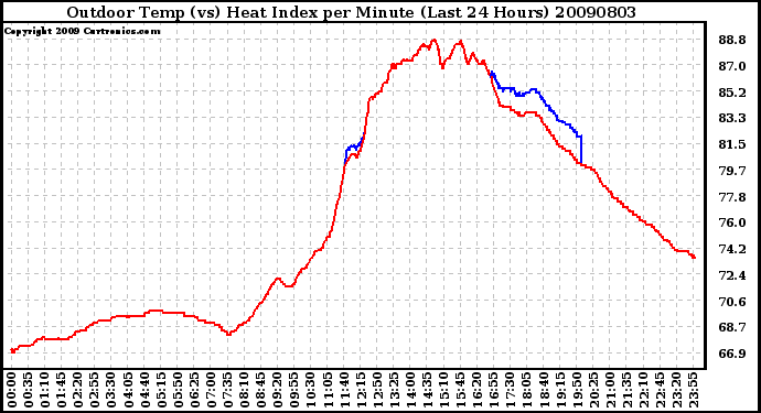 Milwaukee Weather Outdoor Temp (vs) Heat Index per Minute (Last 24 Hours)