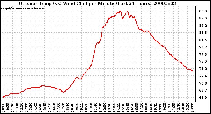 Milwaukee Weather Outdoor Temp (vs) Wind Chill per Minute (Last 24 Hours)