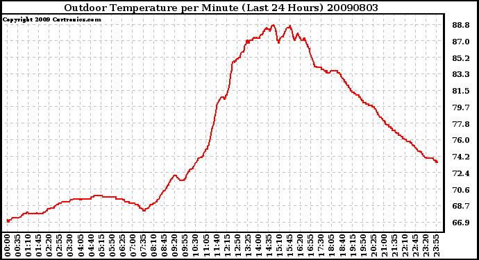 Milwaukee Weather Outdoor Temperature per Minute (Last 24 Hours)