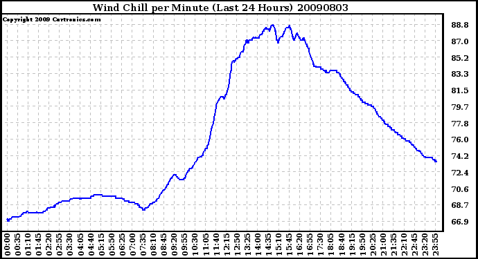 Milwaukee Weather Wind Chill per Minute (Last 24 Hours)