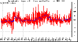 Milwaukee Weather Normalized and Average Wind Direction (Last 24 Hours)