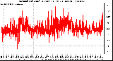 Milwaukee Weather Normalized Wind Direction (Last 24 Hours)