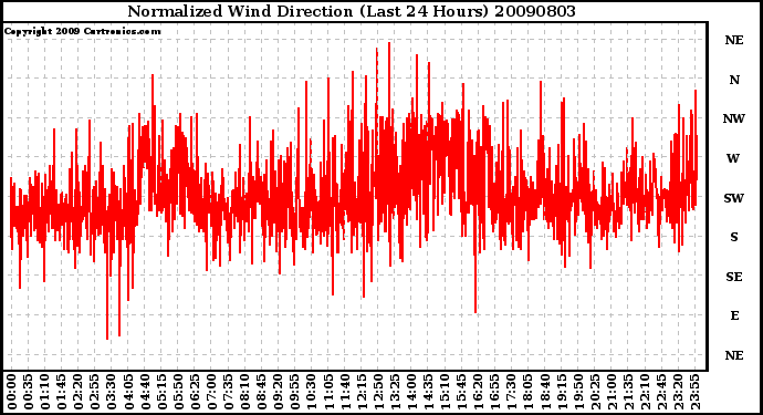 Milwaukee Weather Normalized Wind Direction (Last 24 Hours)