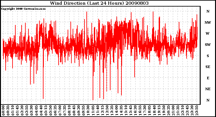 Milwaukee Weather Wind Direction (Last 24 Hours)