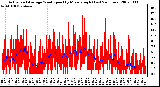 Milwaukee Weather Actual and Average Wind Speed by Minute mph (Last 24 Hours)