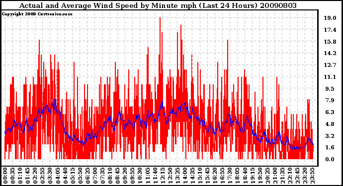 Milwaukee Weather Actual and Average Wind Speed by Minute mph (Last 24 Hours)
